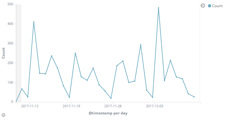 某服务的异常信息数量