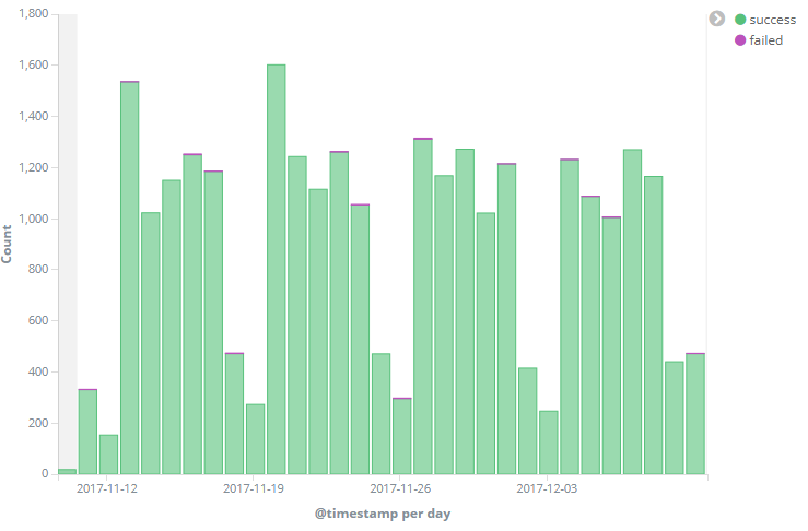某接口的调用次数及成功失败比例