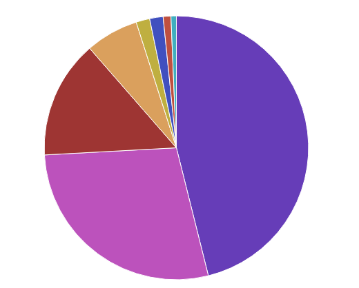某服务同一个接口不同参数类型的调用数量
