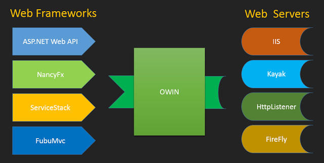 OWIN 规范约束