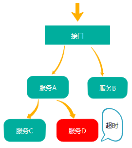 service map