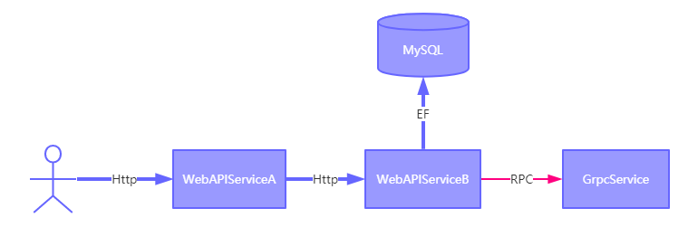 service request map